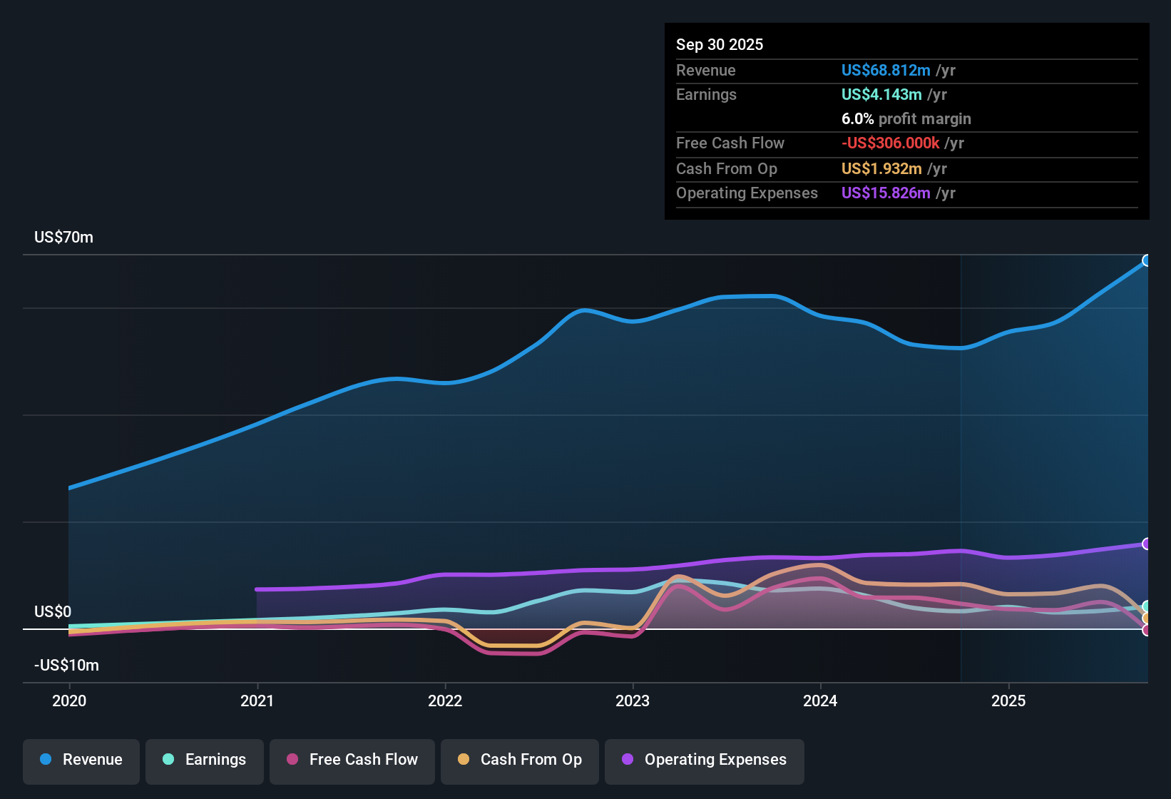 OB:SMOP Earnings & Revenue History as at Oct 2025