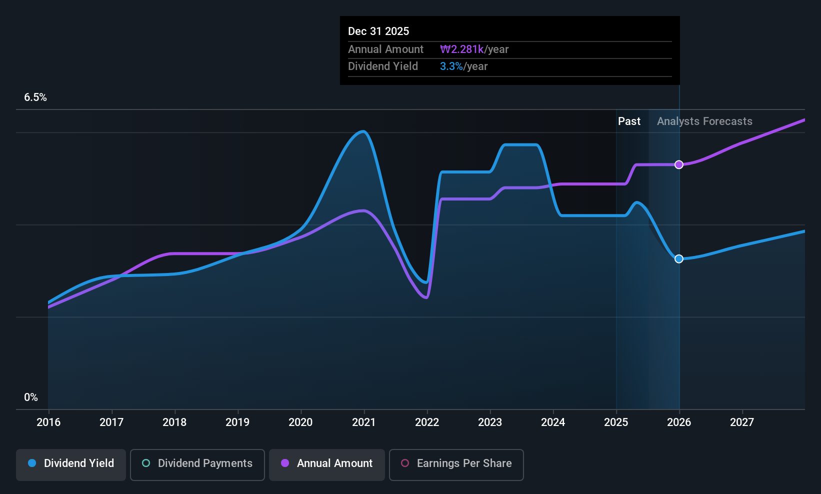 KOSE:A055550 Dividend History as at Jul 2025