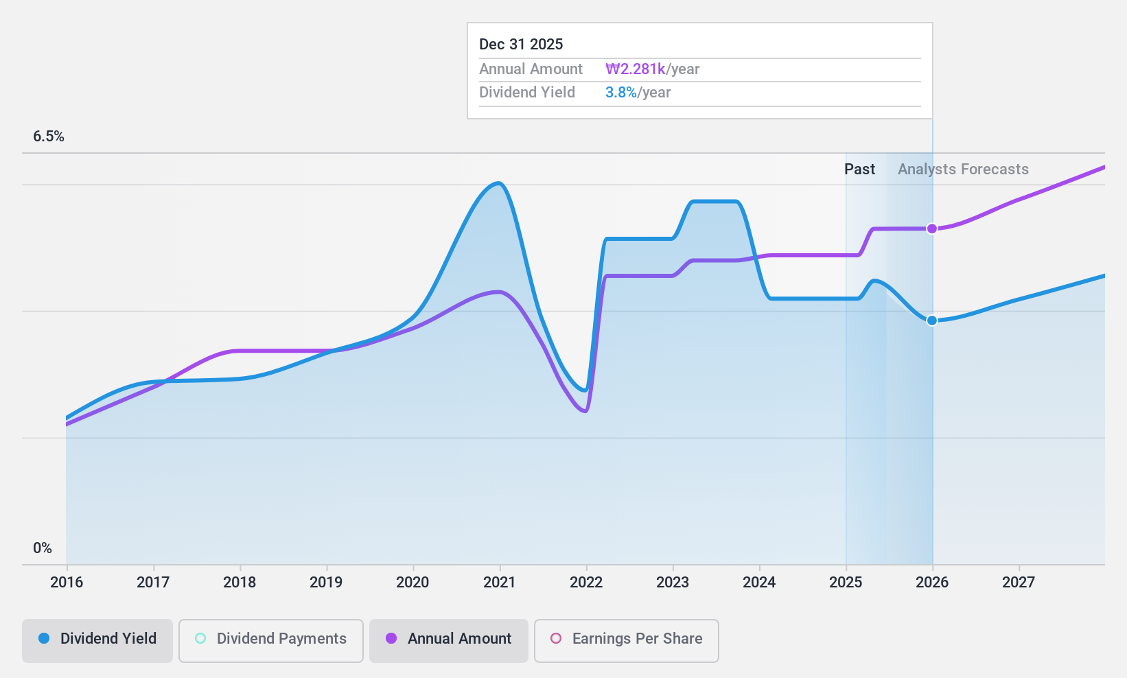 KOSE:A055550 Dividend History as at Jan 2025