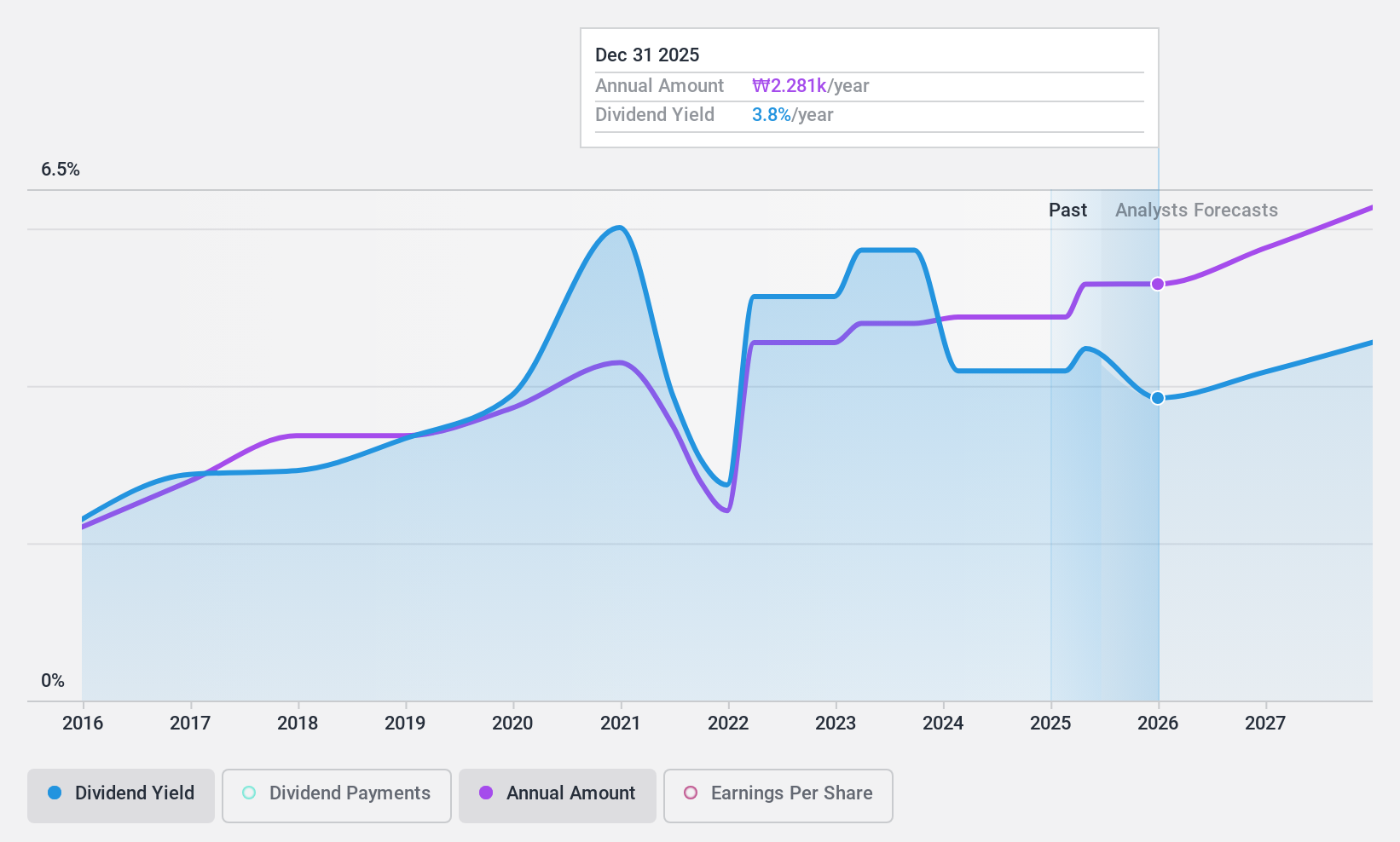 KOSE:A055550 Dividend History as at Oct 2024