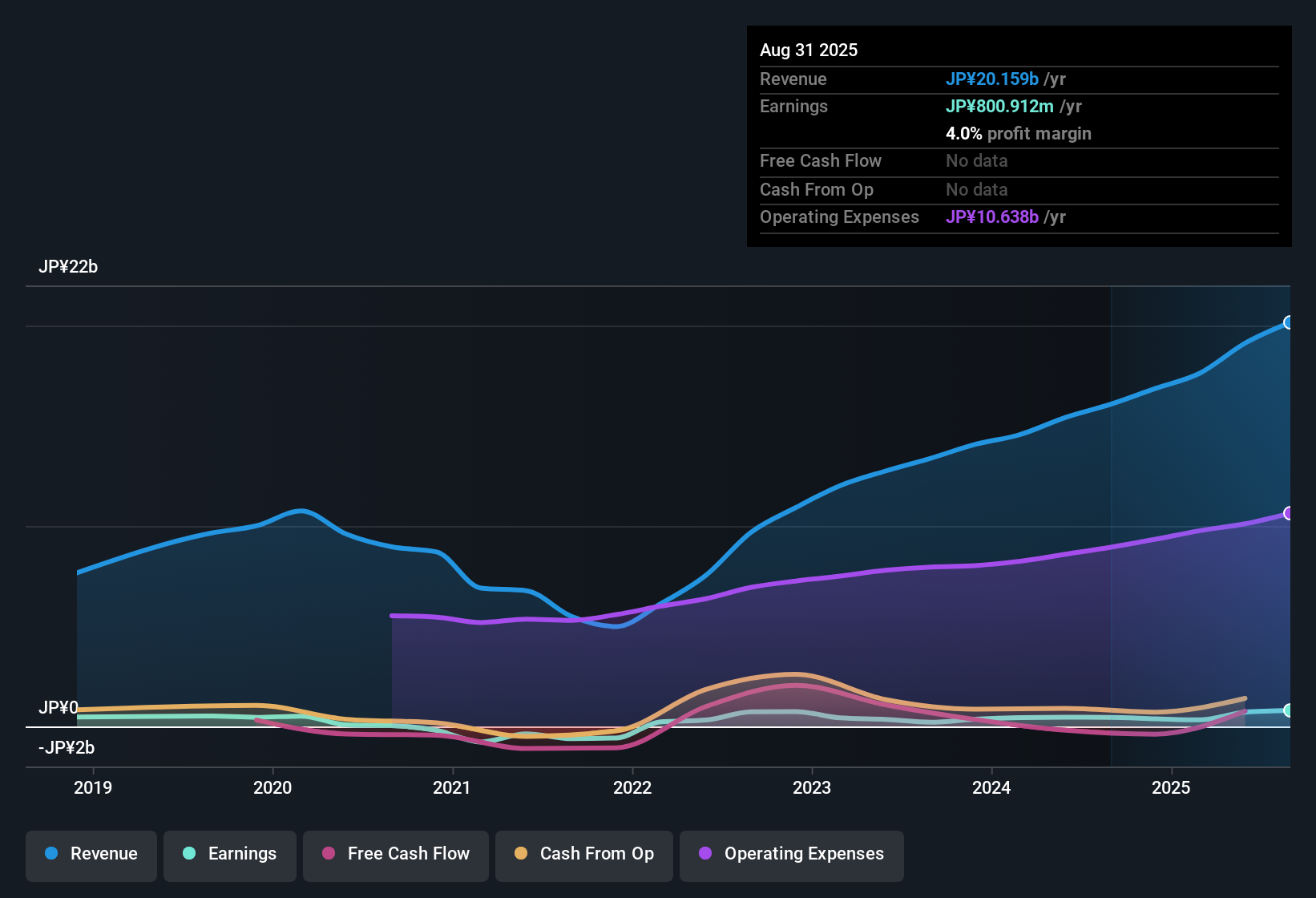 TSE:3547 Earnings & Revenue History as at Oct 2025