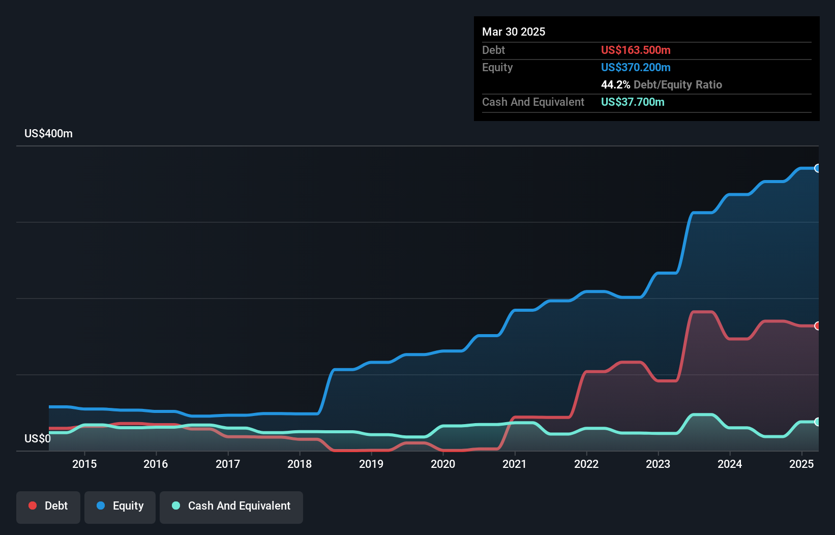 AIM:VLX Debt to Equity History and Analysis as at Jan 2025