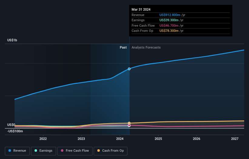 AIM:VLX Earnings and Revenue Growth as at Jun 2024