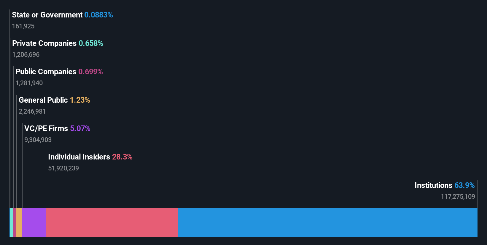 AIM:VLX Ownership Breakdown as at Jun 2024