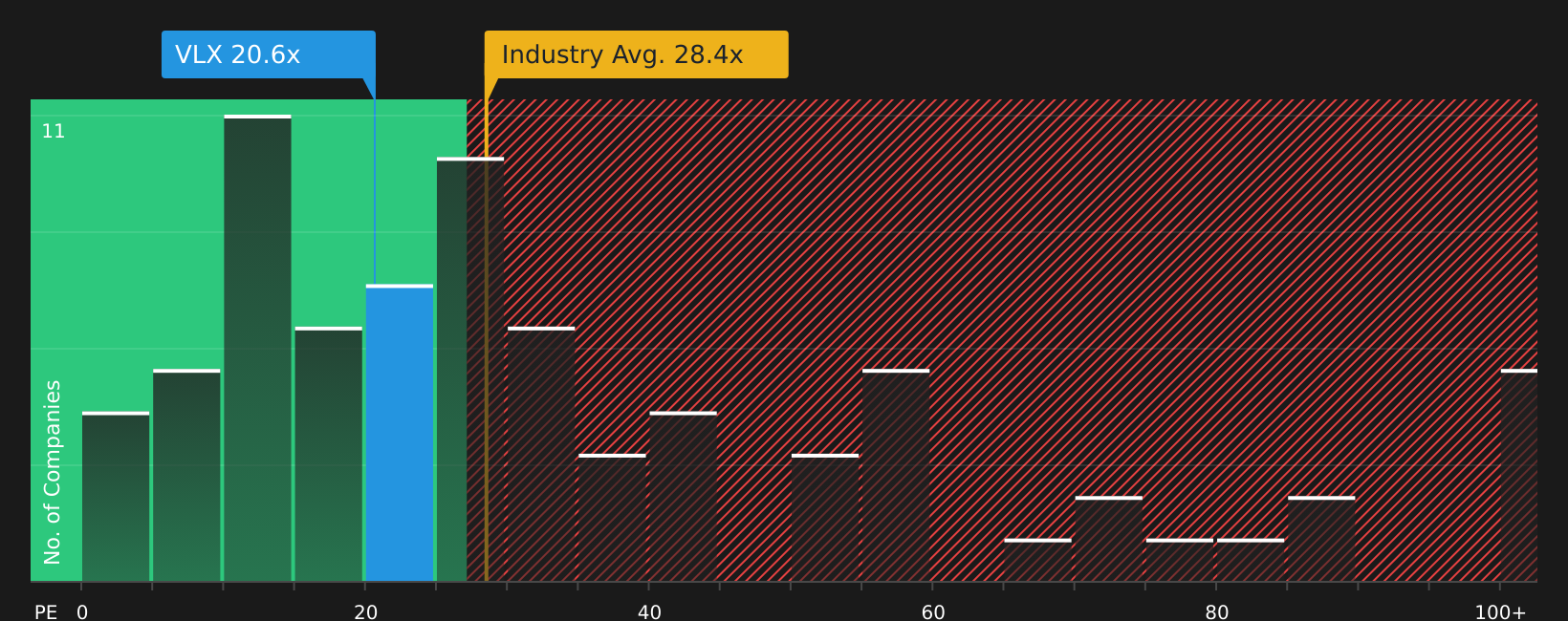 AIM:VLX P/E Ratio as at Jul 2026