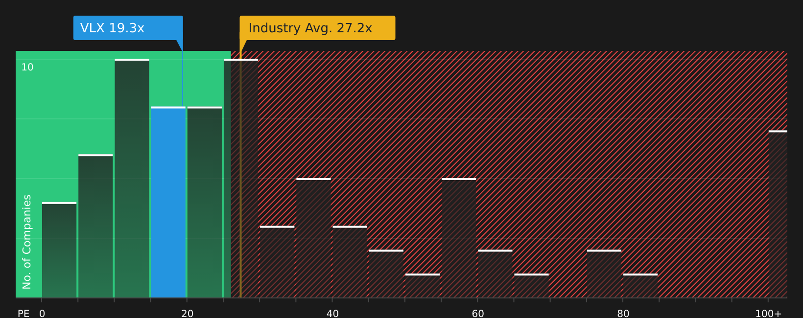 AIM:VLX P/E Ratio as at Jul 2026