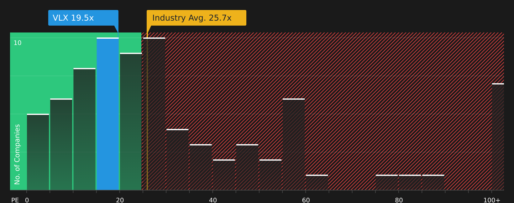 LSE:VLX P/E Ratio as at Jul 2026