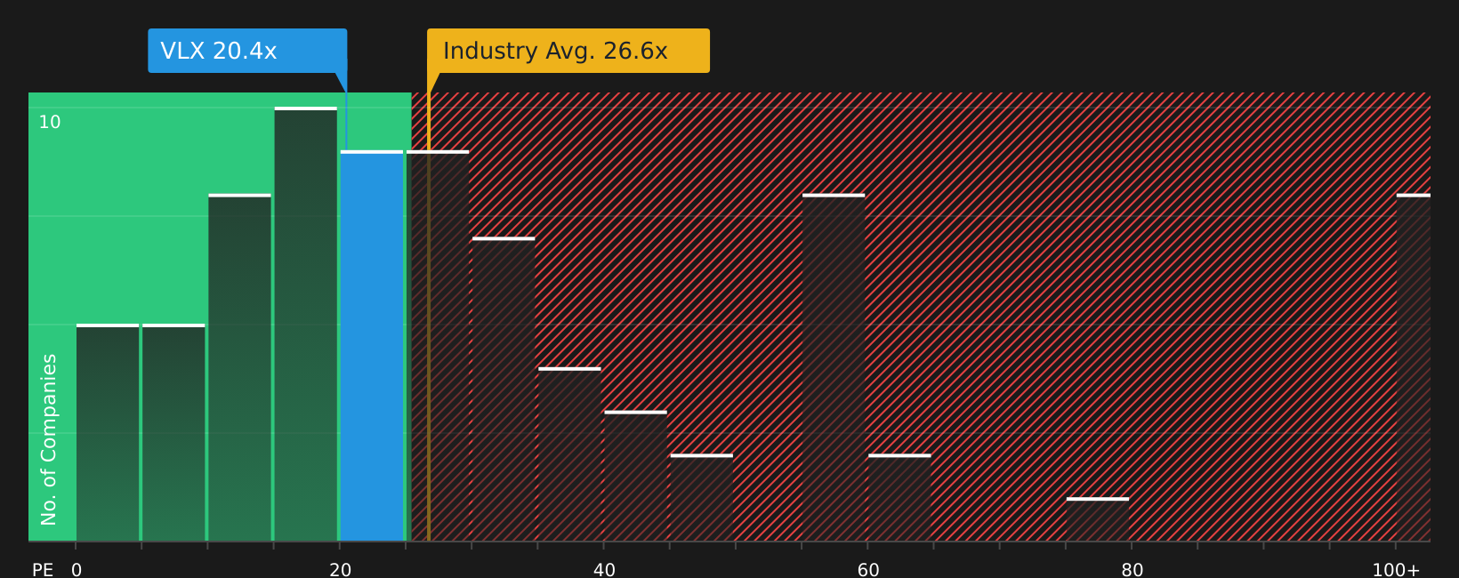 LSE:VLX P/E Ratio as at Aug 2026