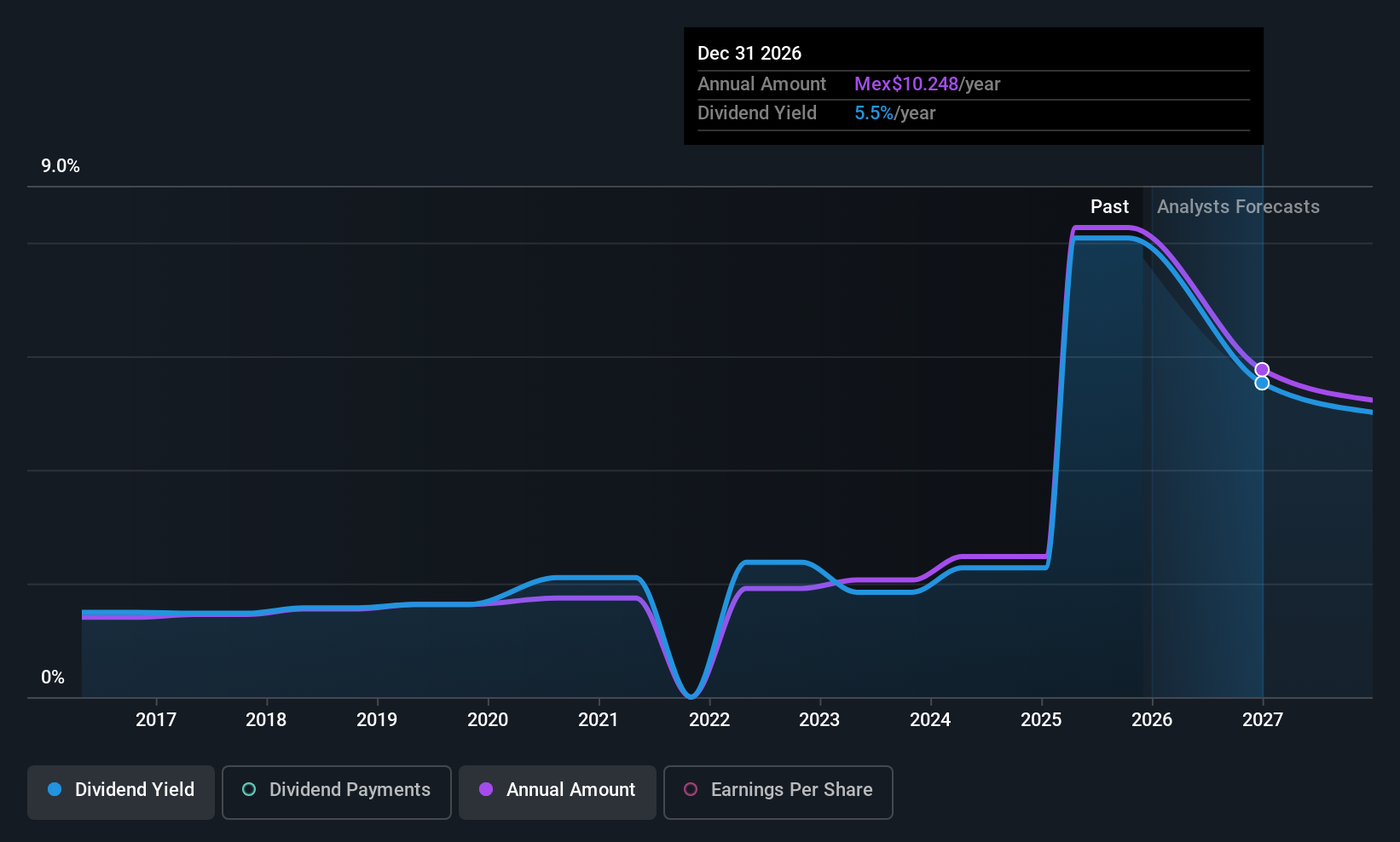 BMV:FEMSA UBD Dividend History as at Dec 2025