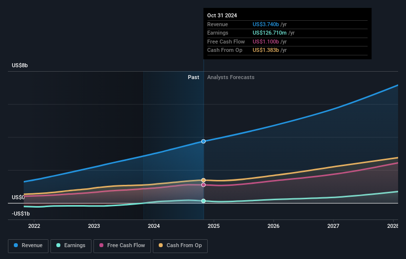 NasdaqGS:CRWD Earnings and Revenue Growth as at Feb 2025