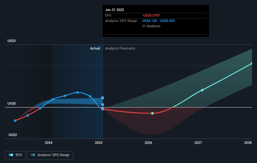 NasdaqGS:CRWD Earnings Per Share Growth as at Mar 2025