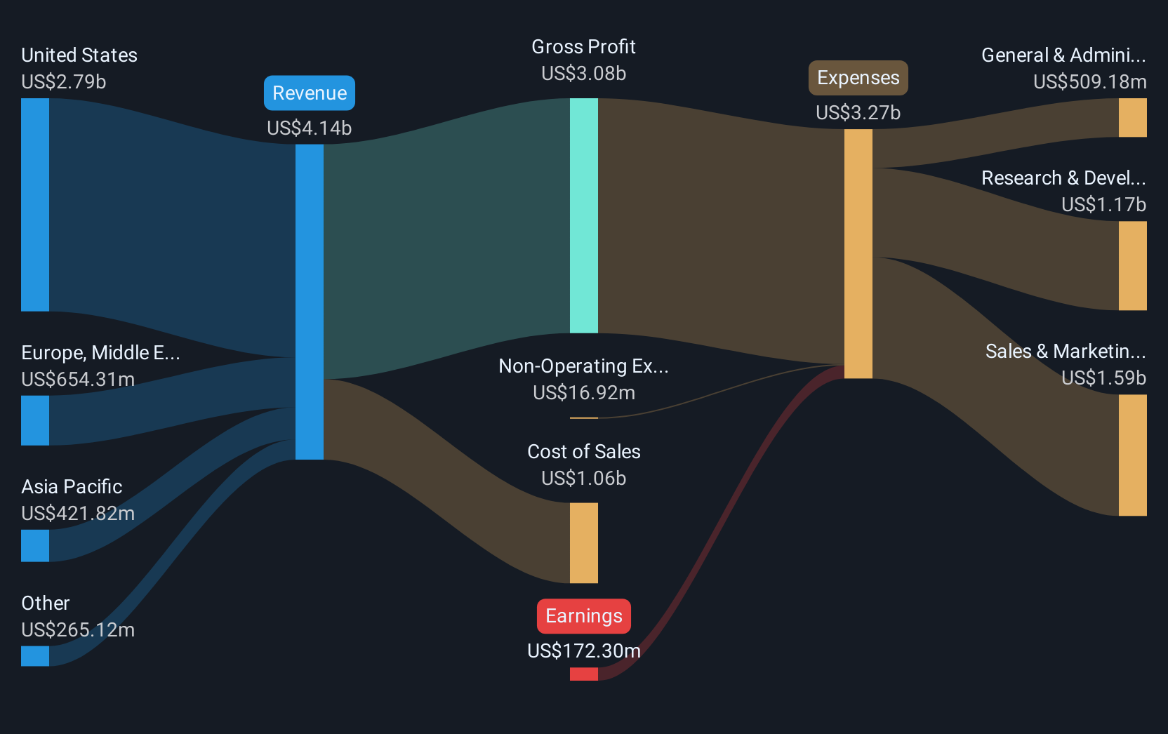 NasdaqGS:CRWD Revenue & Expenses Breakdown as at Jun 2025