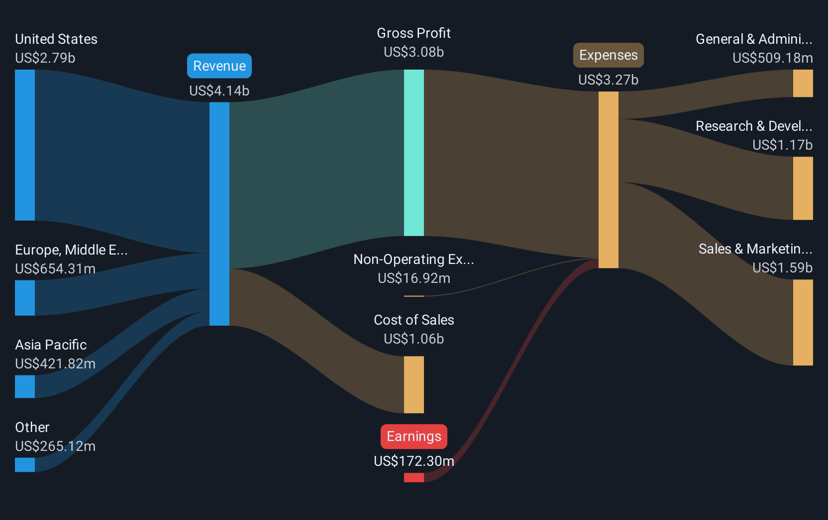 NasdaqGS:CRWD Revenue and Expenses Breakdown as at Jan 2025