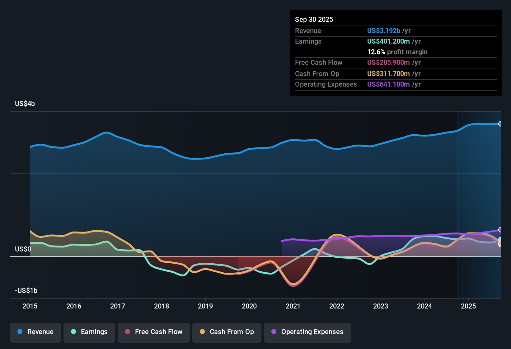 NYSE:AHL Earnings & Revenue History as at Sep 2025