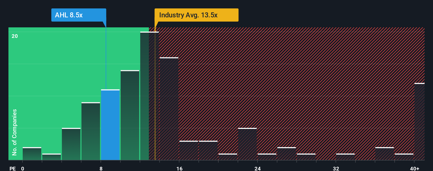 NYSE:AHL PE Ratio as at Sep 2025