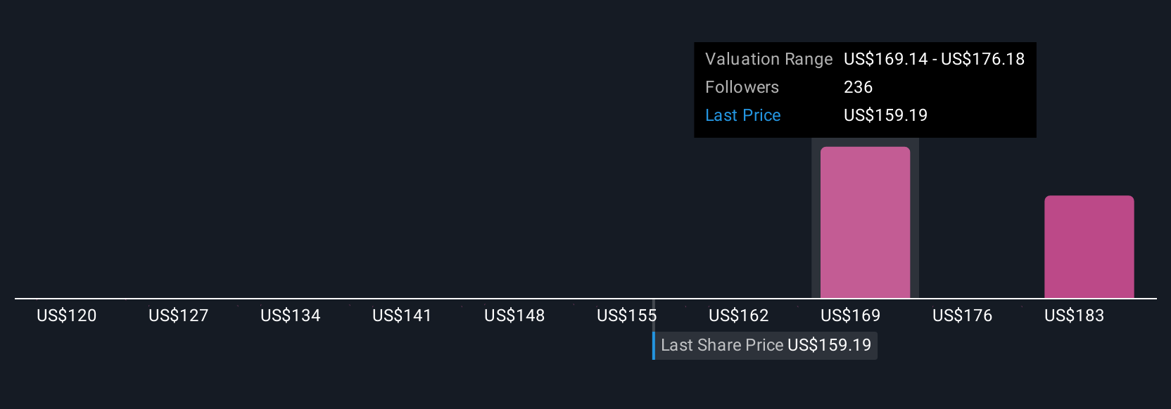 PG Community Fair Values as at Sep 2025