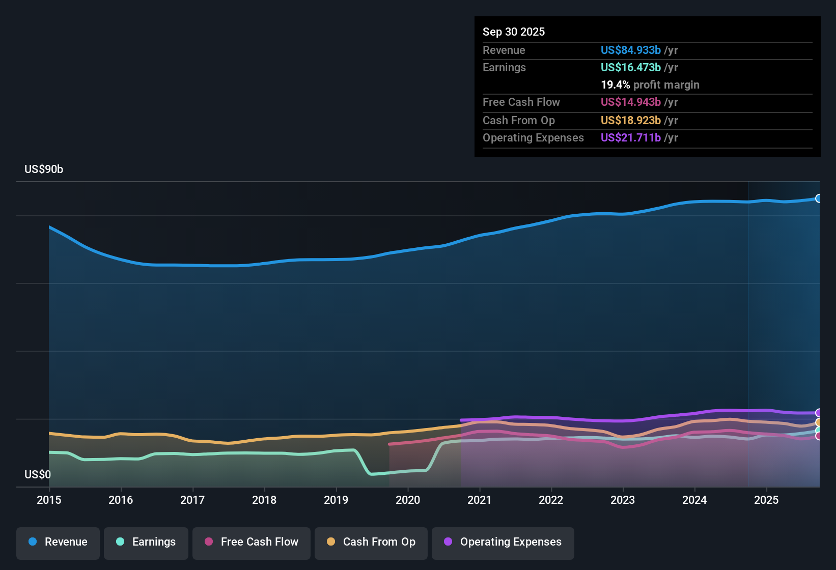 NYSE:PG Earnings & Revenue History as at Oct 2025