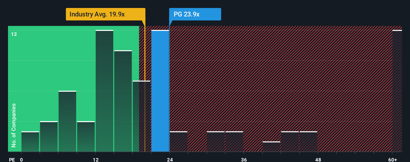 NYSE:PG PE Ratio as at Aug 2025