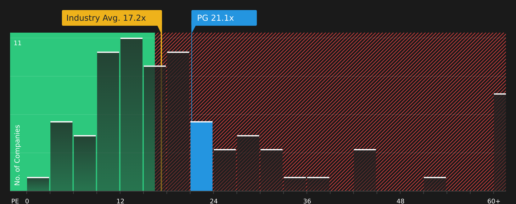 NYSE:PG P/E Ratio as at May 2026