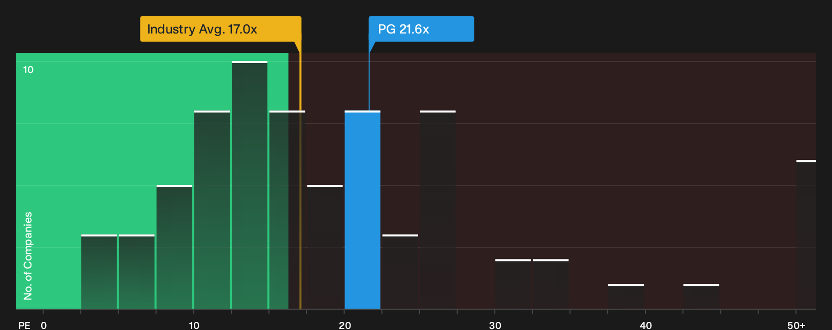NYSE:PG P/E Ratio as at May 2026