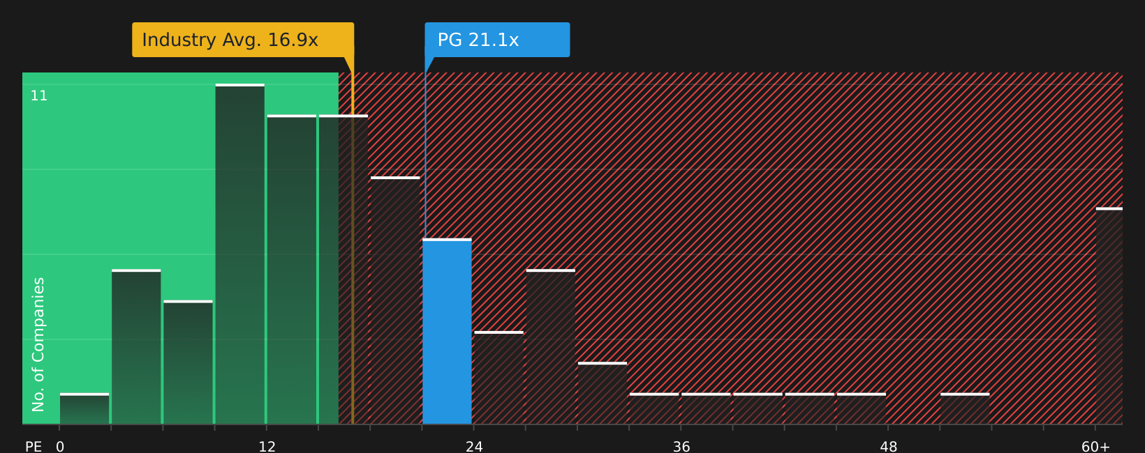 NYSE:PG P/E Ratio as at Jun 2026