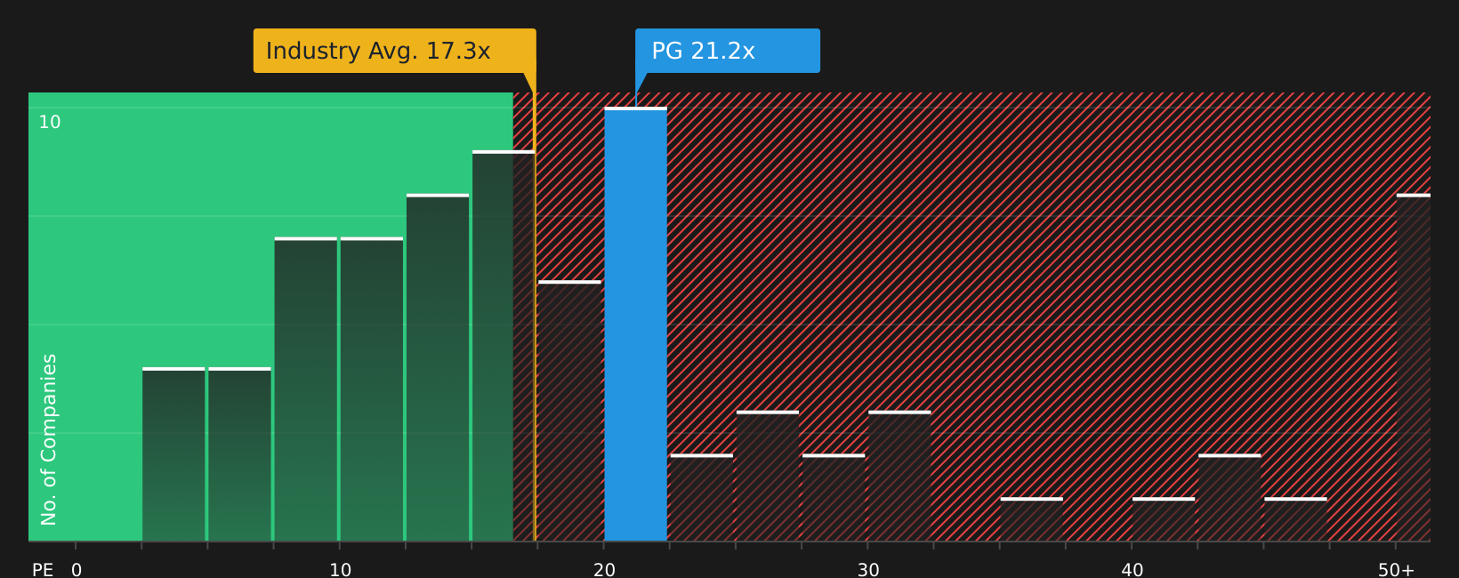 NYSE:PG P/E Ratio as at Jun 2026