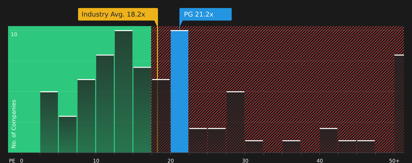 NYSE:PG P/E Ratio as at Jun 2026