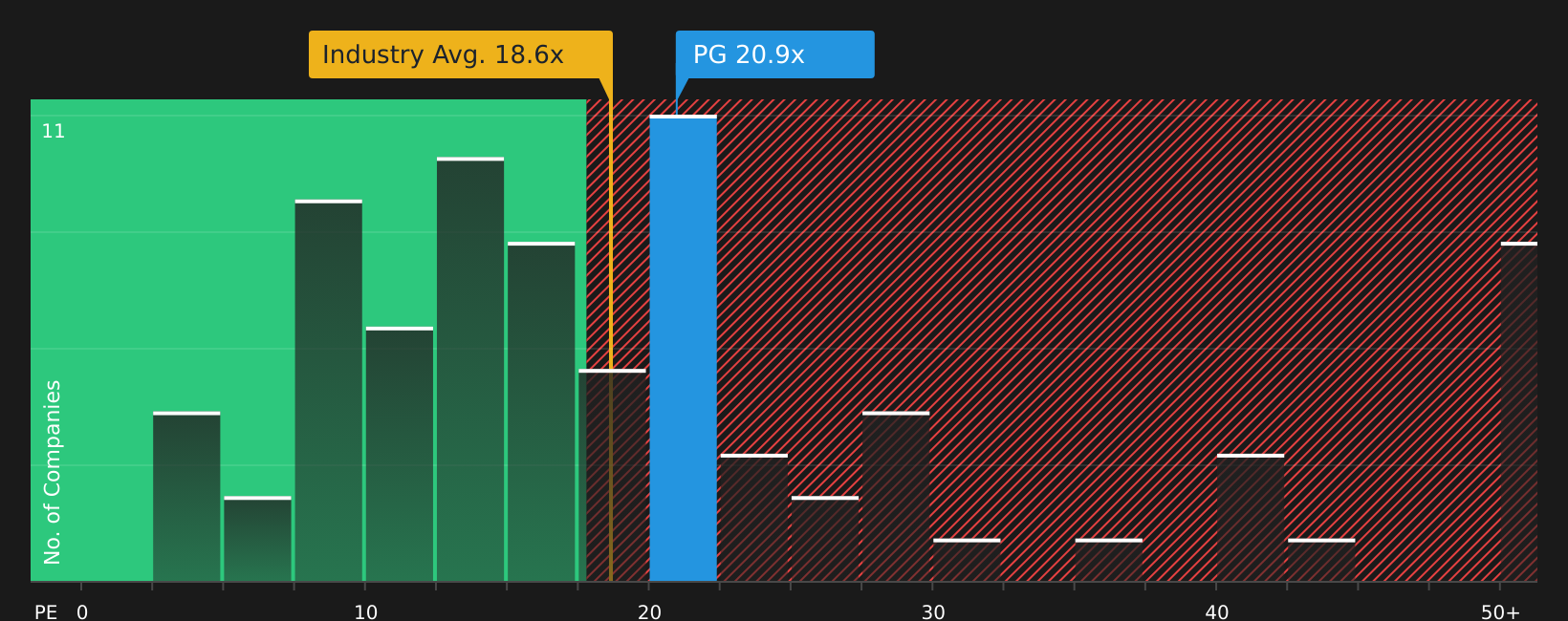 NYSE:PG P/E Ratio as at Jun 2026