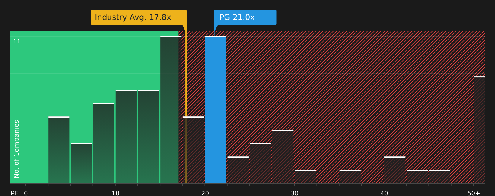 NYSE:PG P/E Ratio as at Jul 2026