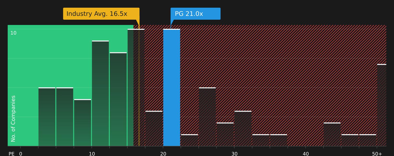 NYSE:PG P/E Ratio as at Jul 2026