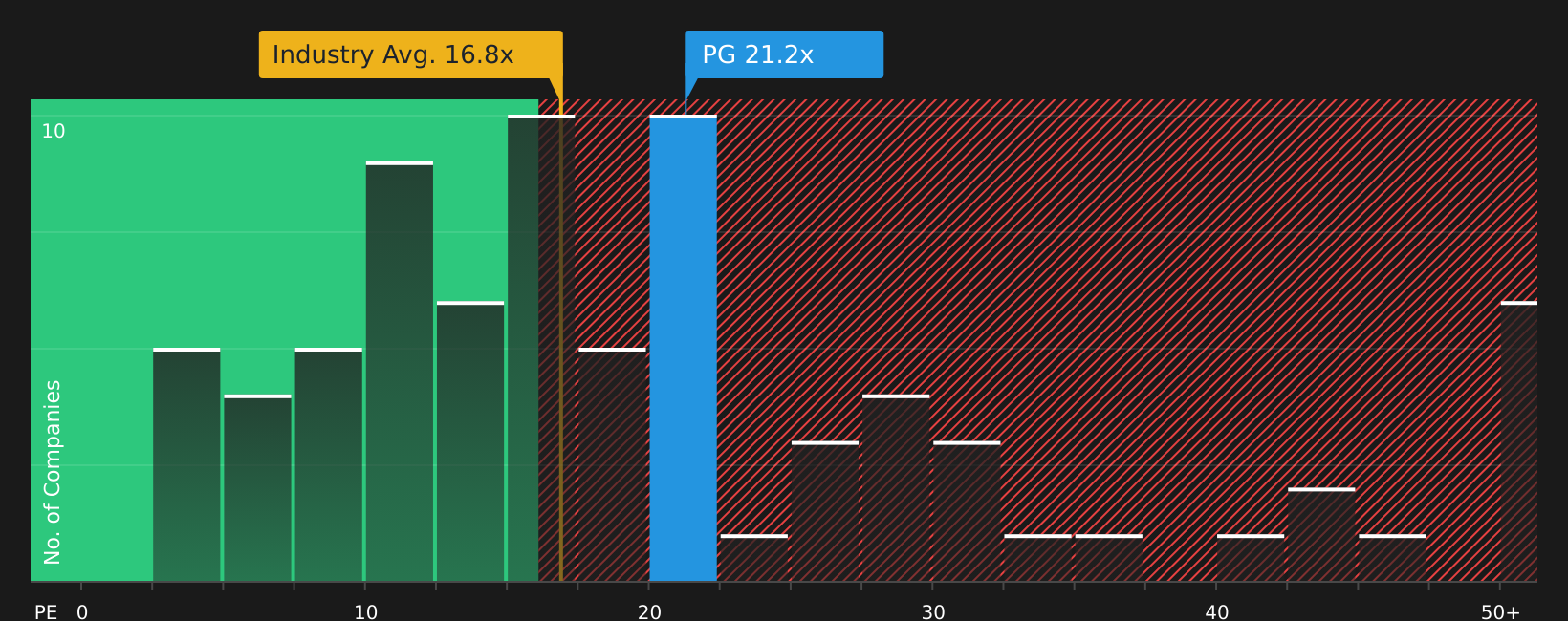 NYSE:PG P/E Ratio as at Jul 2026