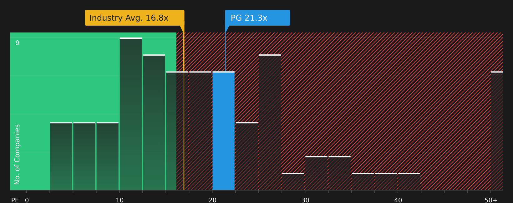 NYSE:PG P/E Ratio as at Aug 2026