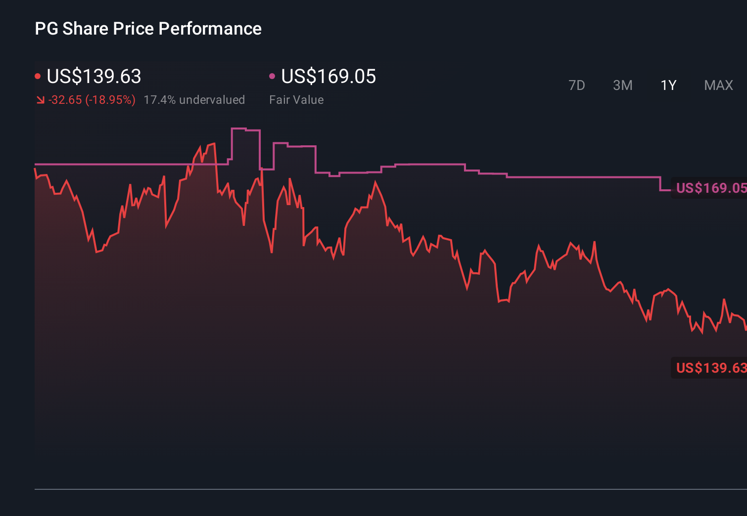 NYSE:PG 1-Year Stock Price Chart