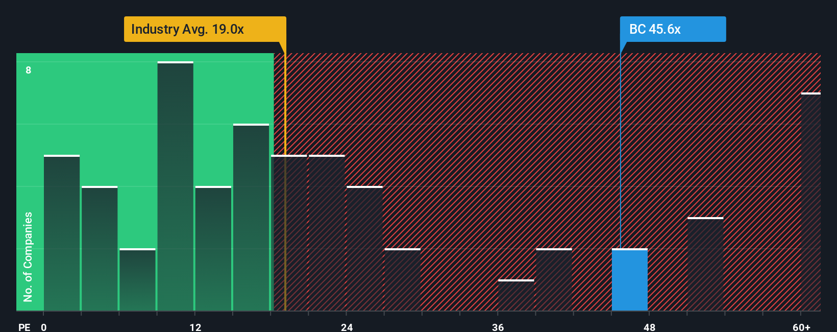 BIT:BC PE Ratio as at Sep 2025