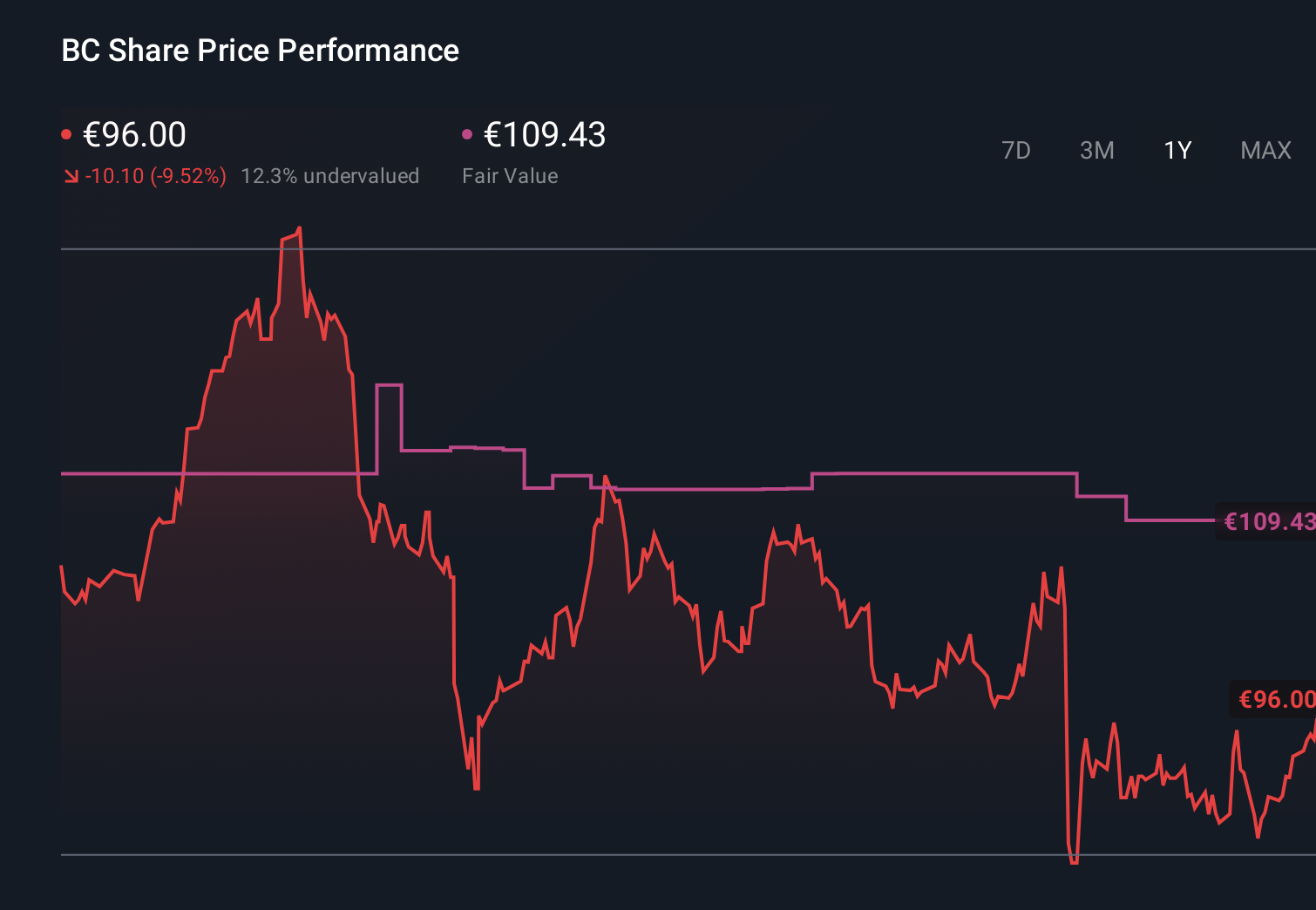 BIT:BC 1-Year Stock Price Chart
