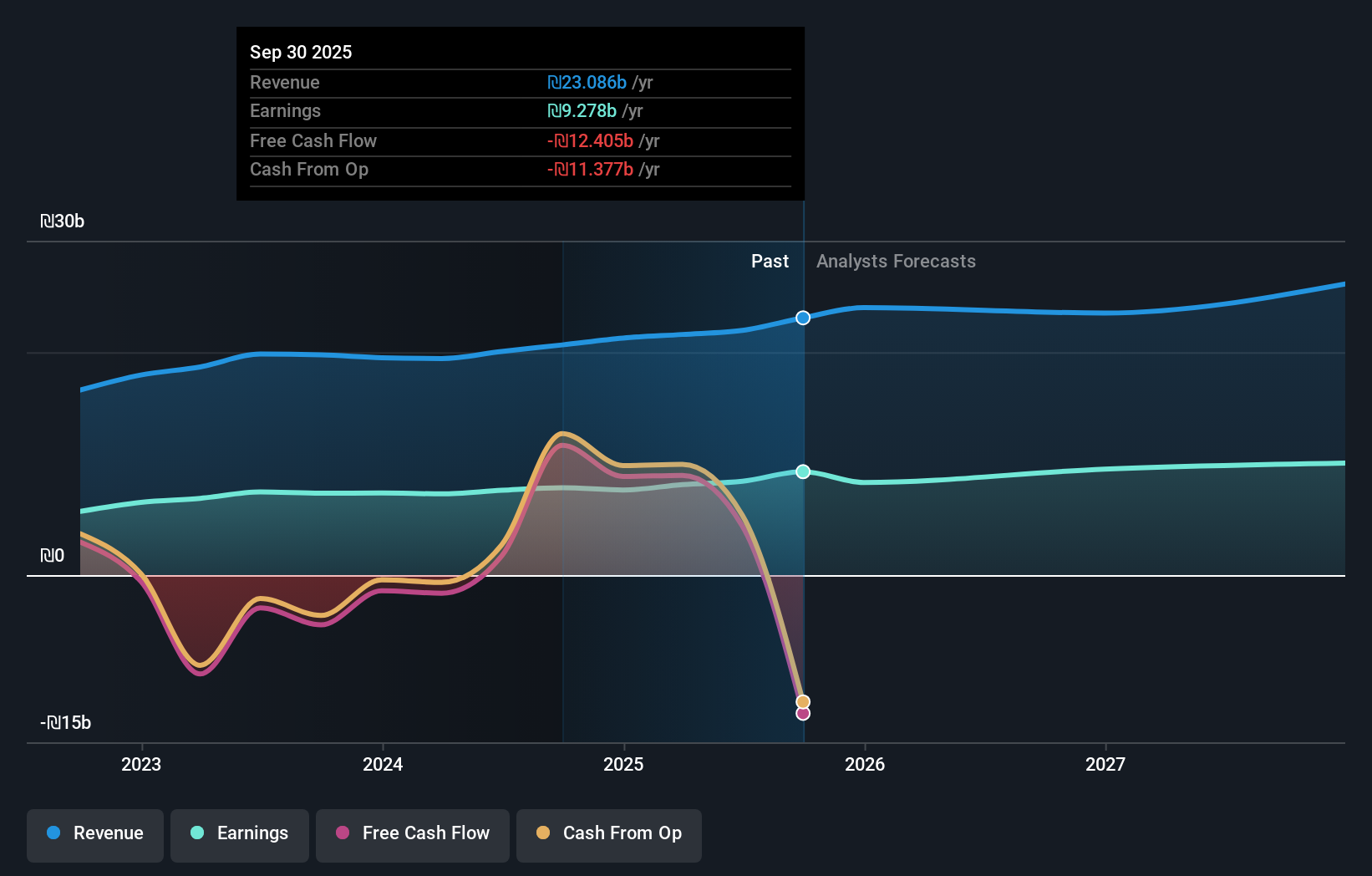 TASE:POLI Earnings & Revenue Growth as at Nov 2025