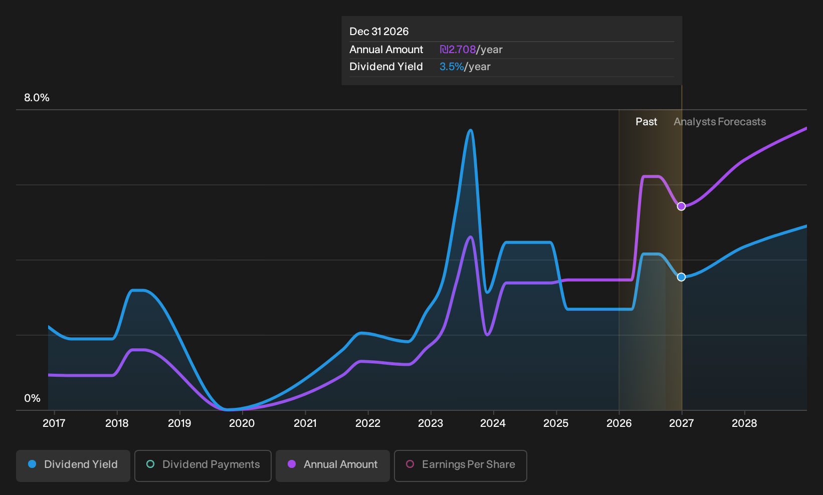 TASE:POLI Dividend History as at Apr 2026
