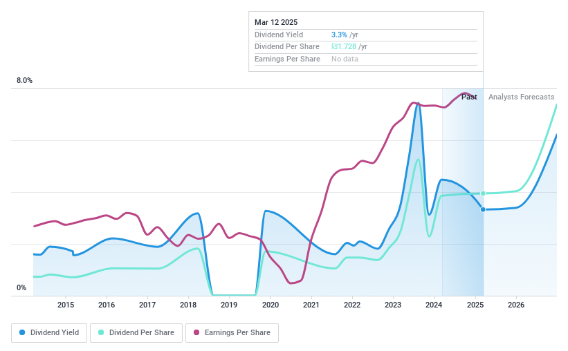 TASE:POLI Dividend History as at Nov 2024