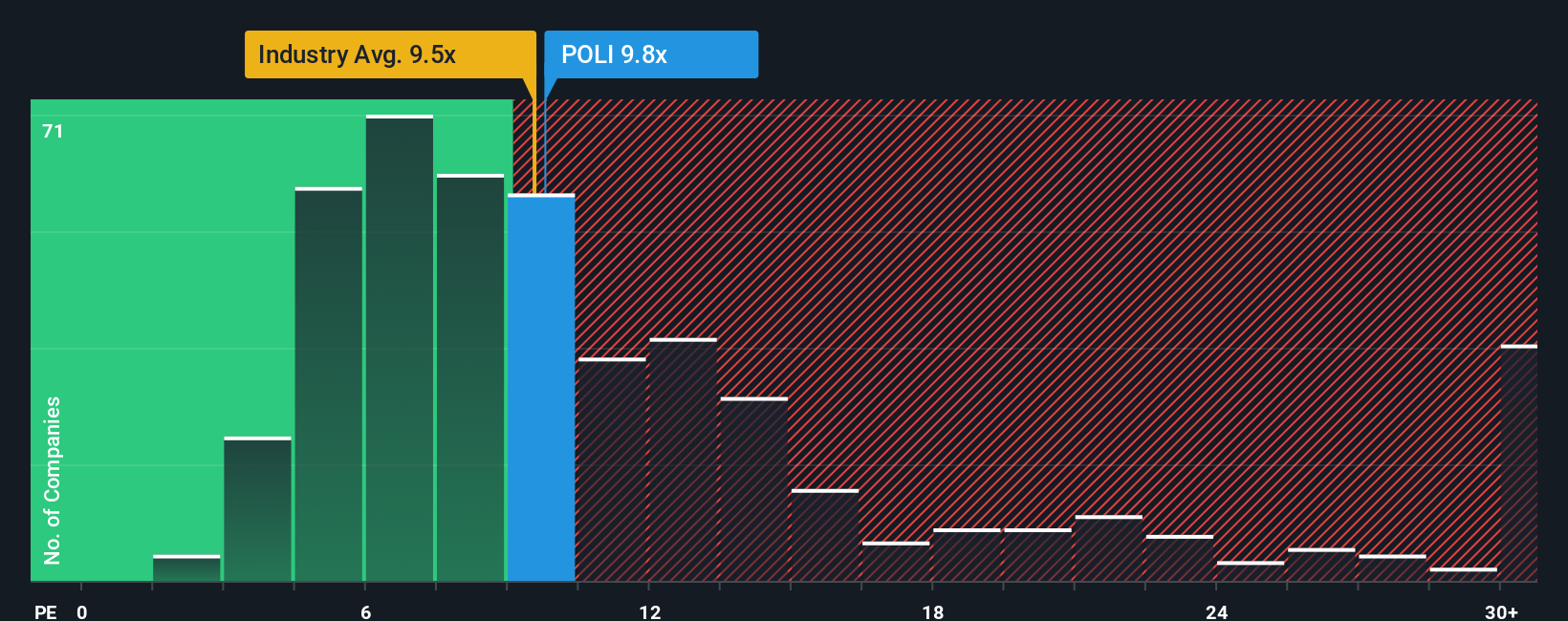 TASE:POLI PE Ratio as at Oct 2025