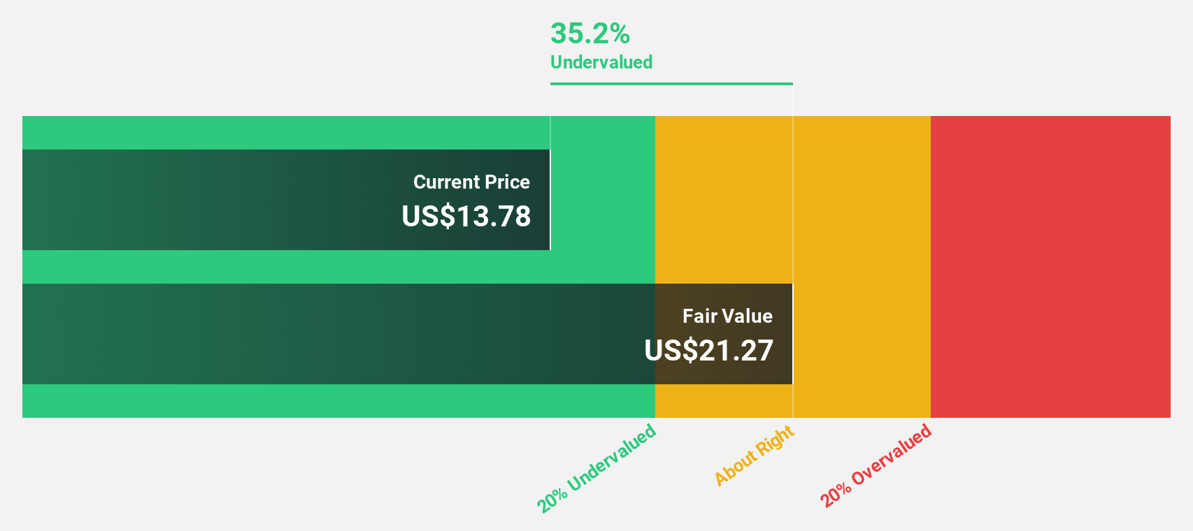 EFC Discounted Cash Flow as at Nov 2025