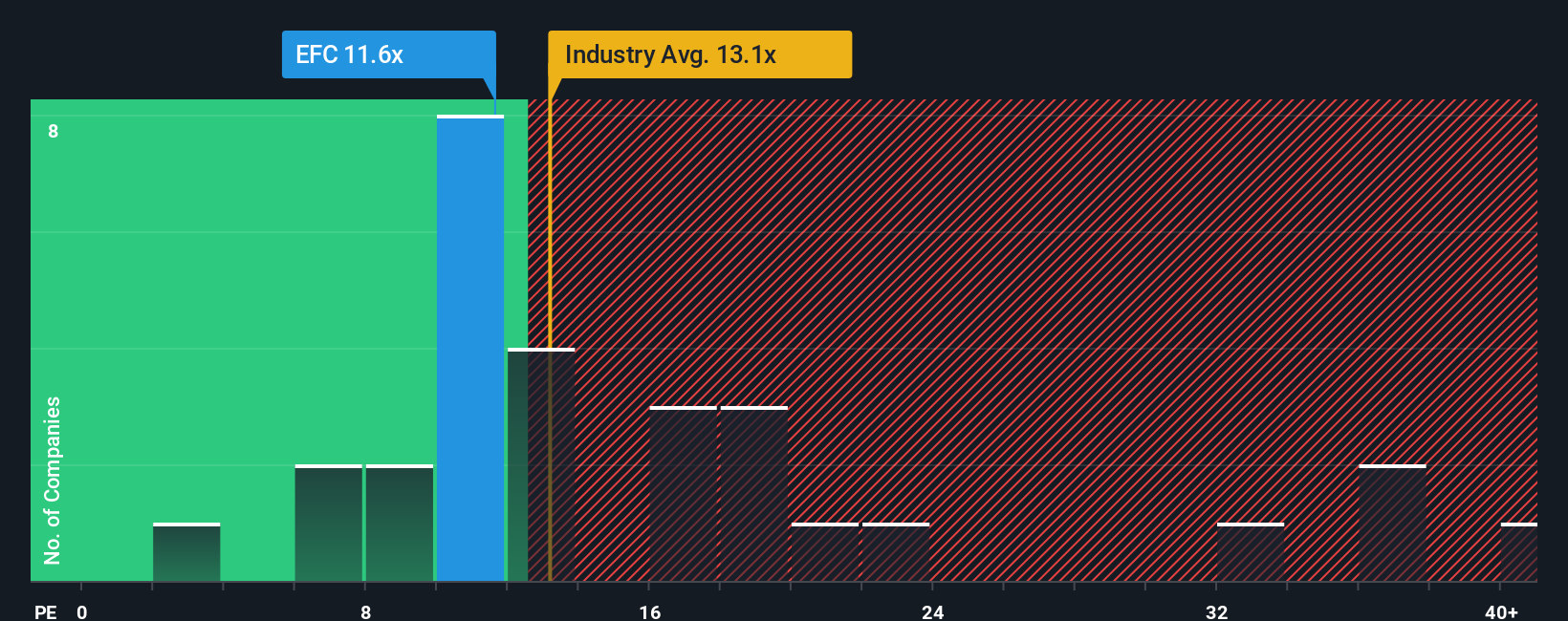 NYSE:EFC PE Ratio as at Dec 2025