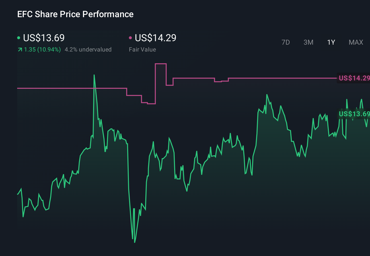 NYSE:EFC 1-Year Stock Price Chart