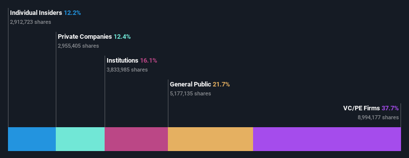 NSEI:DIAMONDYD Ownership Breakdown as at Oct 2024