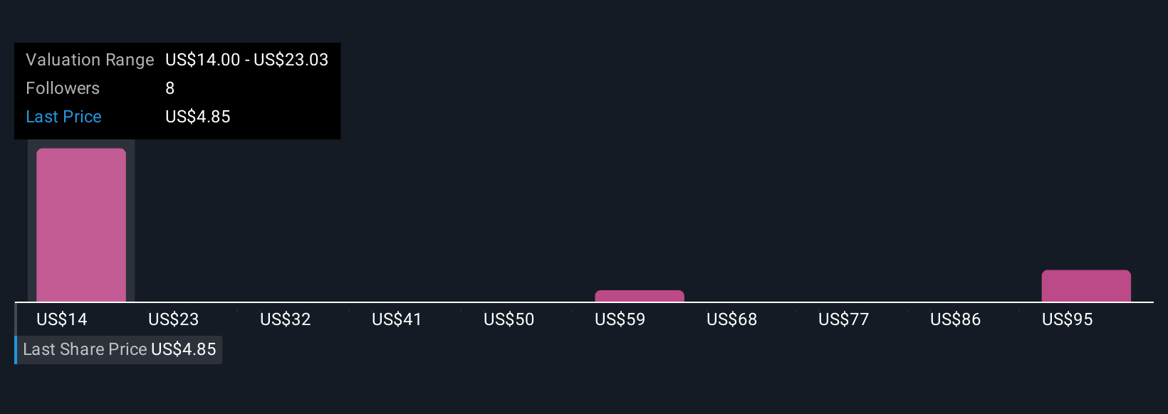 CODI Community Fair Values as at Oct 2025