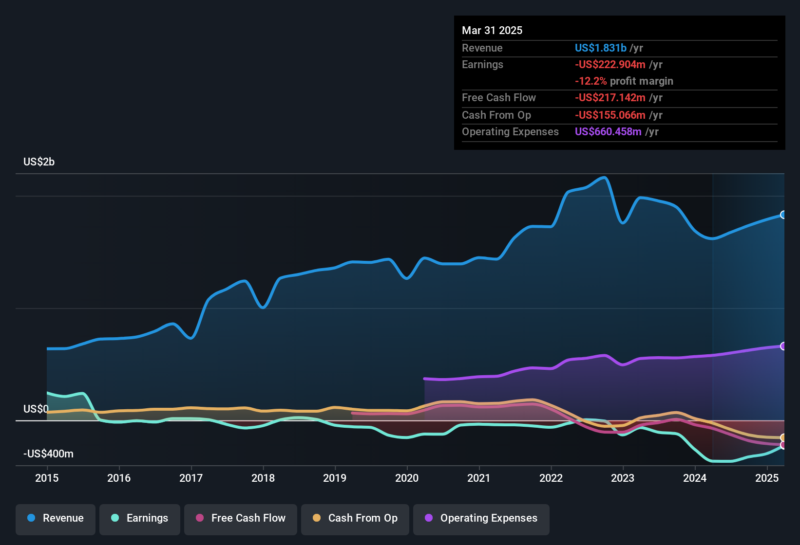 NYSE:CODI Earnings & Revenue History as at Dec 2025