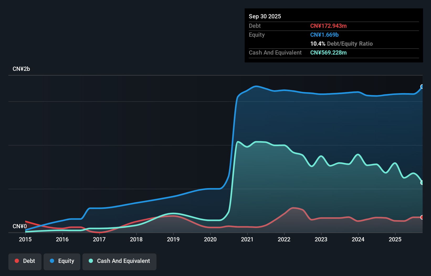 SZSE:300877 Debt to Equity as at Oct 2025