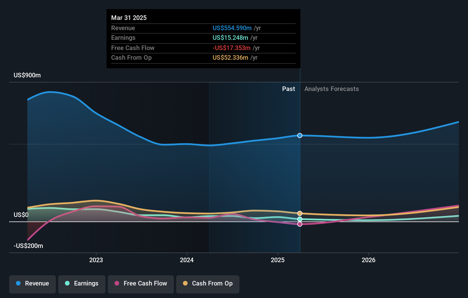 PANL Earnings and Revenue Growth as at Jun 2025