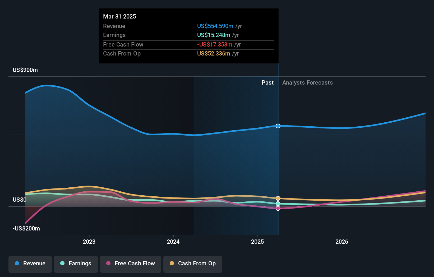 NasdaqCM:PANL Earnings and Revenue Growth as at Sep 2024