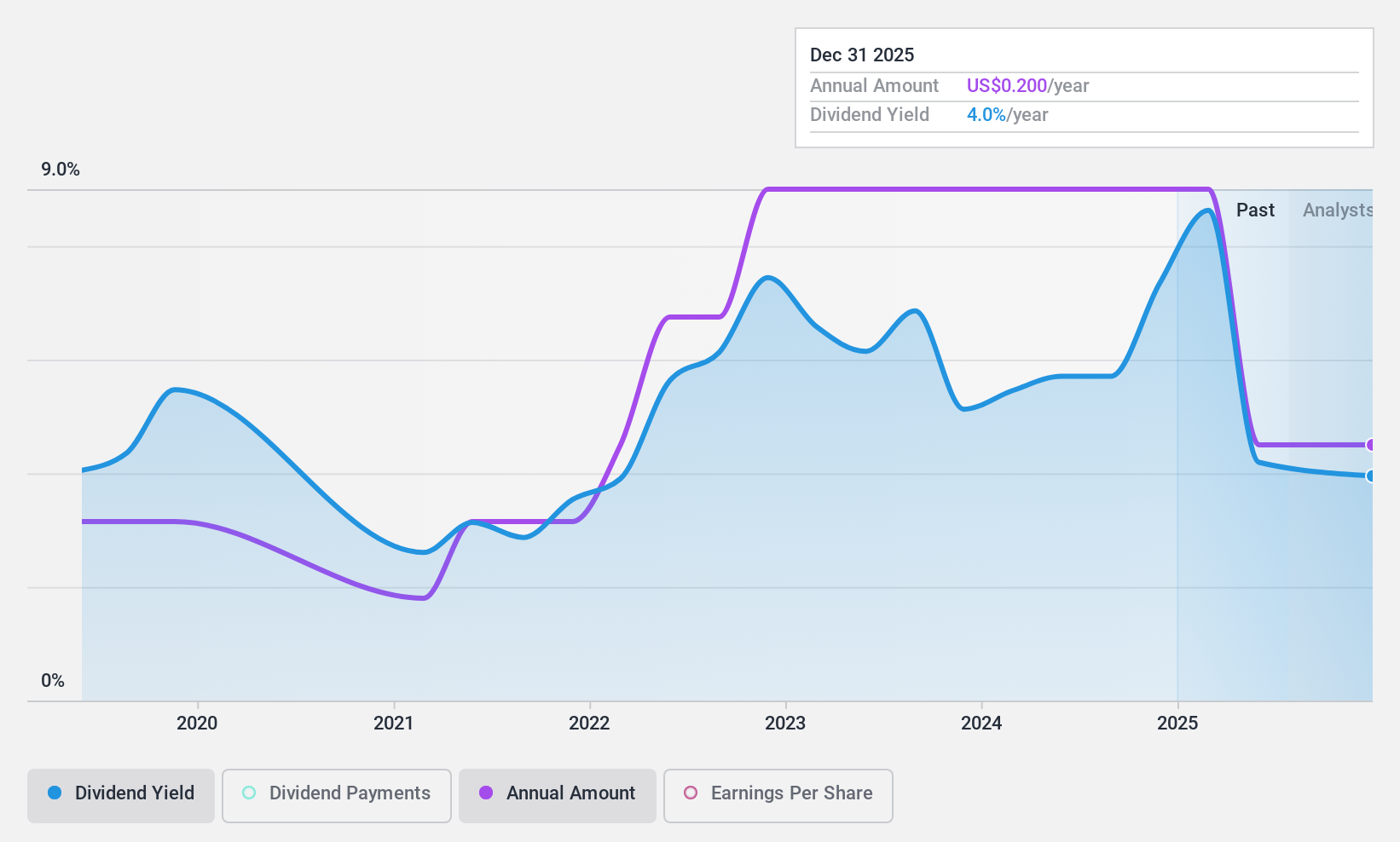 NasdaqCM:PANL Dividend History as at Sep 2024