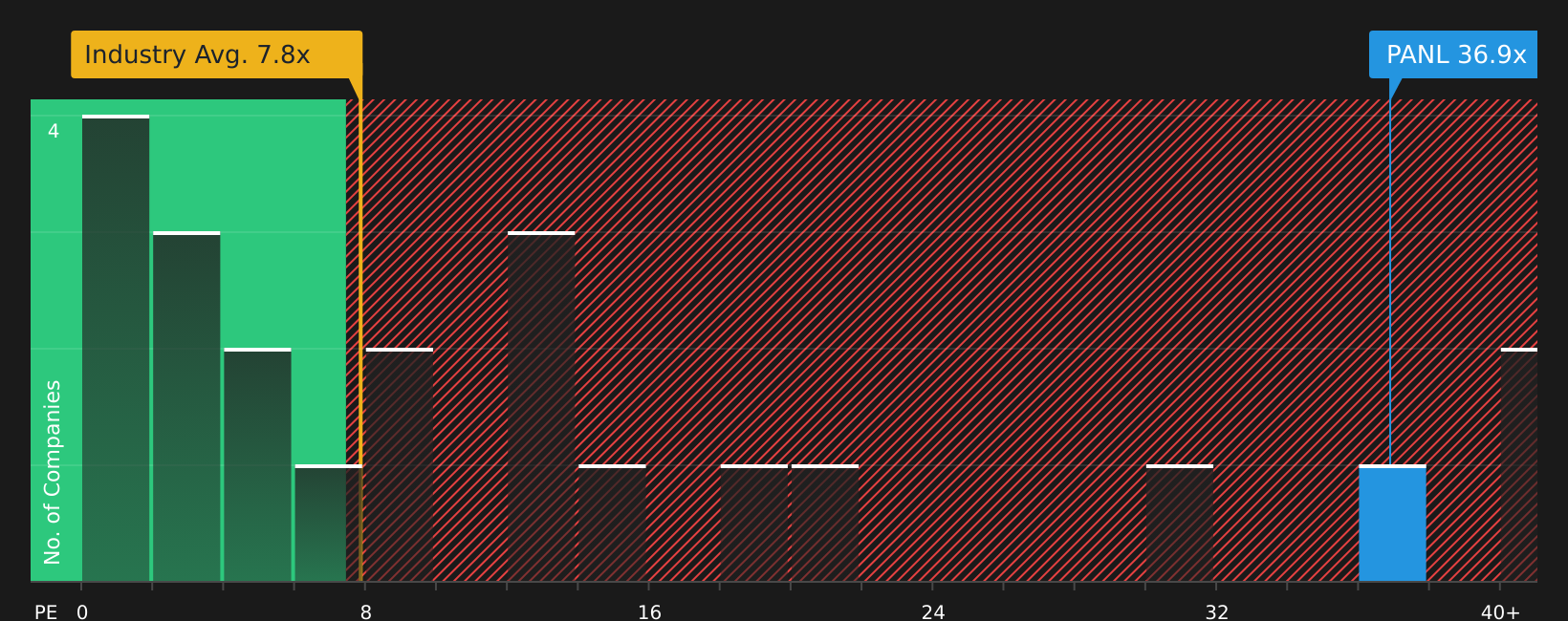 NasdaqCM:PANL P/E Ratio as at Jan 2026